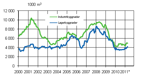 Figurbilaga 3. Industri- och lagerbyggnader, glidande årssumma