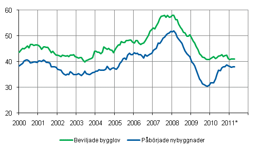 Beviljade bygglov och påbörjade nybyggnader, mn m3, glidande årssumma