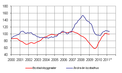 Volymindex för nybyggnad 2005=100, trend