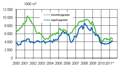 Figurbilaga 3. Industri- och lagerbyggnader, glidande årssumma