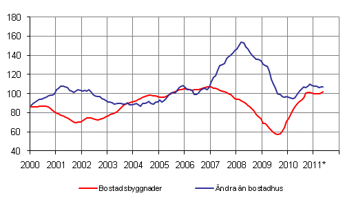 Volymindex för nybyggnad 2005=100, trend