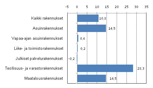 Kuvio 2. Uudisrakentamisen volyymi-indeksin kolmen kuukauden muutos