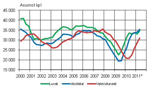 Liitekuvio 1. Asuntotuotanto (liukuva vuosisumma)