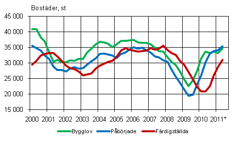 Figurbilaga 1. Bostadsproduktion (glidande årssumma)