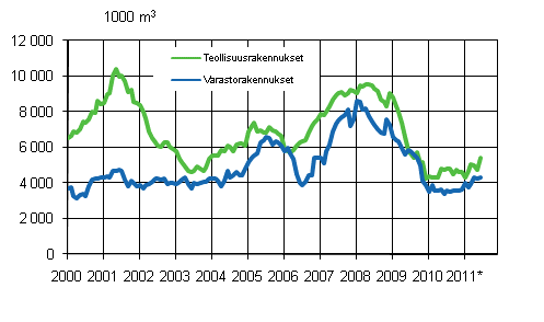 Liitekuvio 3. Teollisuus- ja varastorakennukset (liukuva vuosisumma)