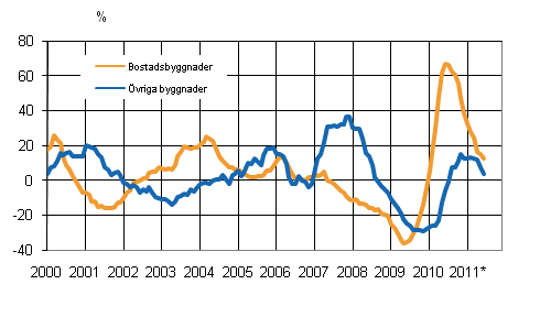 Figurbilaga 4. Volymindex för nybyggnad 2005=100, årsförändring %