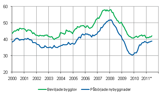 Beviljade bygglov och pbrjade nybyggnader, mn m3, glidande rssumma 