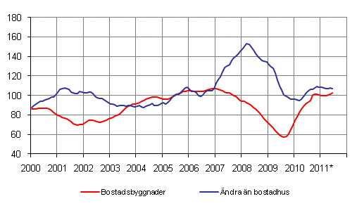 Volymindex för nybyggnad 2005=100, trend