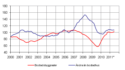 Volymindex fr nybyggnad 2005=100, trend