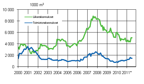 Liitekuvio 2. Myönnetyt rakennusluvat liike- ja toimistorakennuksille, liukuva vuosisumma
