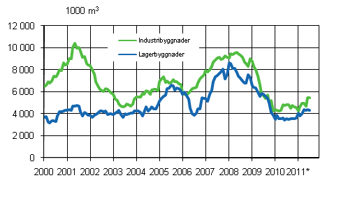 Figurbilaga 3. Industri- och lagerbyggnader, glidande årssumma