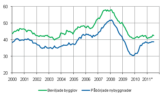 Beviljade bygglov och påbörjade nybyggnader, mn m3, glidande årssumma