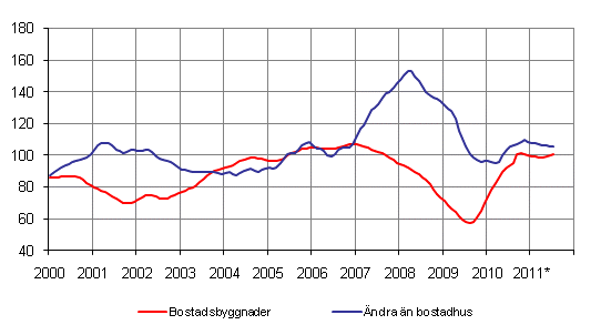 Volymindex för nybyggnad 2005=100, trend
