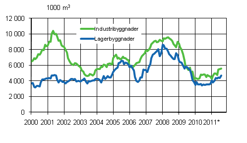 Figurbilaga 3. Industri- och lagerbyggnader, glidande årssumma