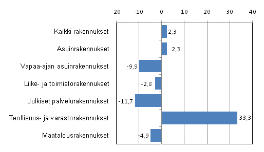 Kuvio 2. Uudisrakentamisen volyymi-indeksi, 3 kuukauden muutos