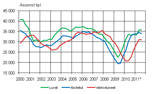 Liitekuvio 1. Asuntotuotanto, liukuva vuosisumma