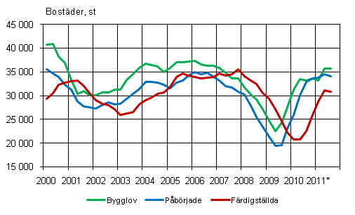 Figurbilaga 1. Bostadsproduktion, glidande årssumma