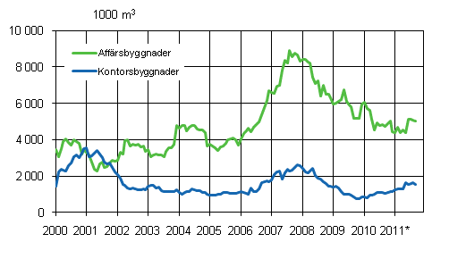 Figurbilaga 2. Affrs- och kontorsbyggnader, glidande rssumma 