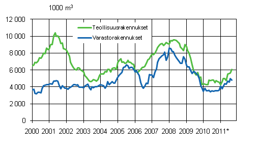 Liitekuvio 3. Teollisuus- ja varastorakennukset, liukuva vuosisumma