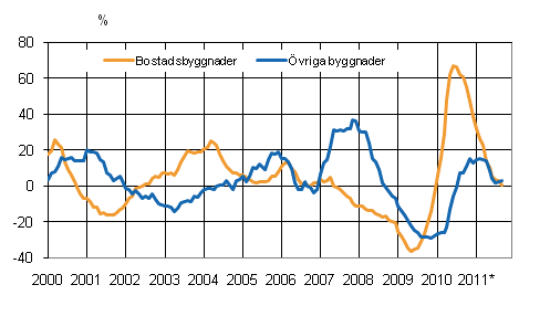 Figurbilaga 4. Volymindex för nybyggnad 2005=100, årsförändring %