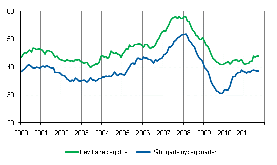 Beviljade bygglov och påbörjade nybyggnader, mn m3, glidande årssumma