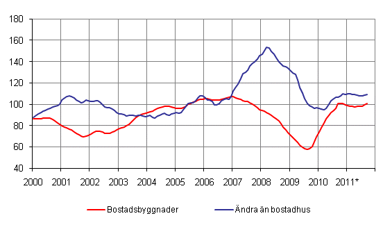 Volymindex för nybyggnad 2005=100, trend