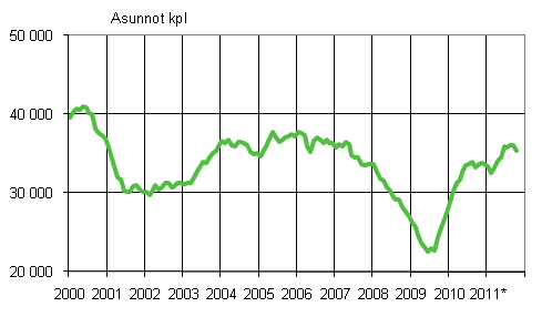 Liitekuvio 1. Myönnetyt rakennusluvat asunnoille, liukuva vuosisumma
