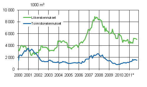 Liitekuvio 2. Myönnetyt rakennusluvat liike- ja toimistorakennuksille, liukuva vuosisumma