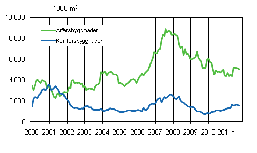 Figurbilaga 2. Beviljade bygglov för affärs- och kontorsbyggnader, glidande årssumma