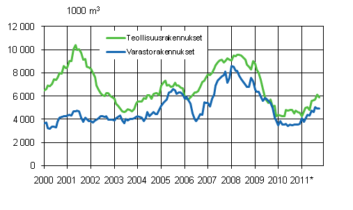 Liitekuvio 3. Myönnetyt rakennusluvat teollisuus- ja varastorakennuksille, liukuva vuosisumma