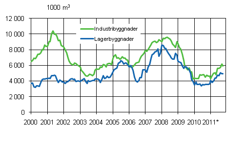 Figurbilaga 3. Industri- och lagerbyggnader, glidande årssumma