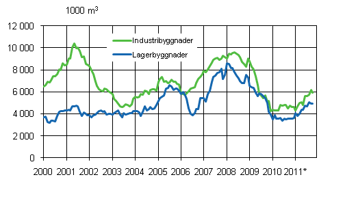 Figurbilaga 3. Industri- och lagerbyggnader, glidande rssumma