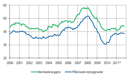 Beviljade bygglov och påbörjade nybyggnader, mn m3, glidande årssumma