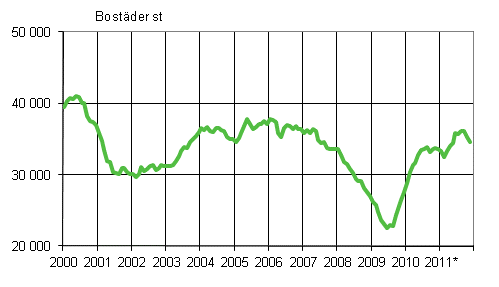 Figurbilaga 1. Bygglov för bostäder, glidande årssumma