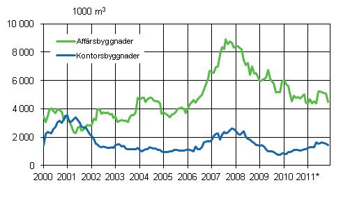 Figurbilaga 2. Beviljade bygglov för affärs- och kontorsbyggnader, glidande årssumma