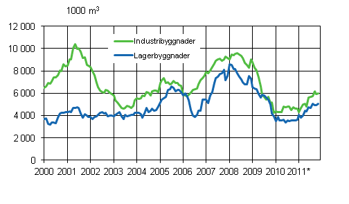 Figurbilaga 3. Industri- och lagerbyggnader, glidande årssumma