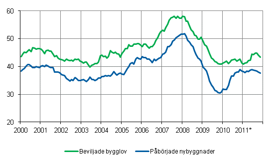 Beviljade bygglov och pbrjade nybyggnader, mn m3, glidande rssumma