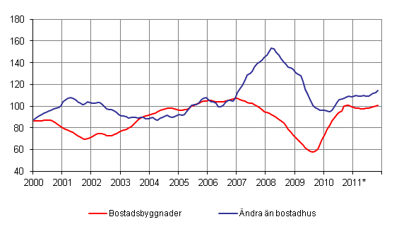 Volymindex för nybyggnad 2005=100, trend