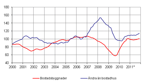 Volymindex fr nybyggnad 2005=100, trend