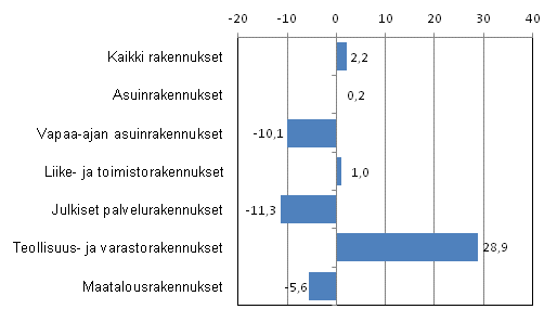 Kuvio 2. Uudisrakentamisen volyymi-indeksi, 3 kuukauden muutos