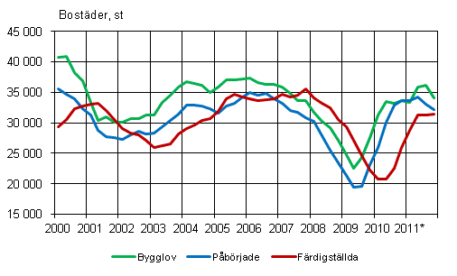 Figurbilaga 1. Bostadsproduktion, glidande årssumma