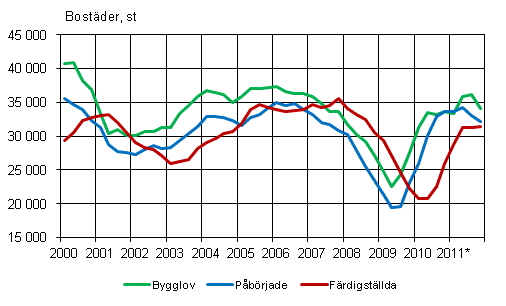 Figurbilaga 1. Bostadsproduktion, glidande rssumma