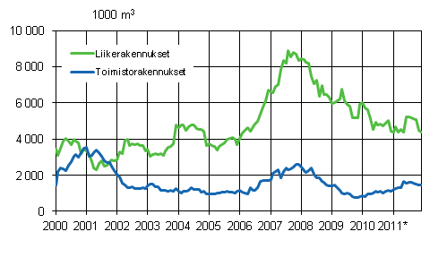 Liitekuvio 2. Liike- ja toimistorakennukset, liukuva vuosisumma