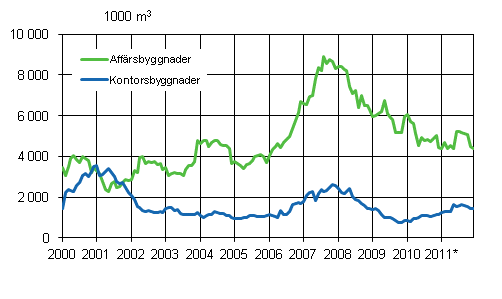 Figurbilaga 2. Affärs- och kontorsbyggnader, glidande årssumma