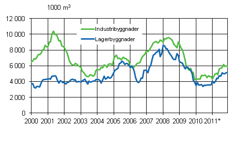 Figurbilaga 3. Industri- och lagerbyggnader, glidande årssumma