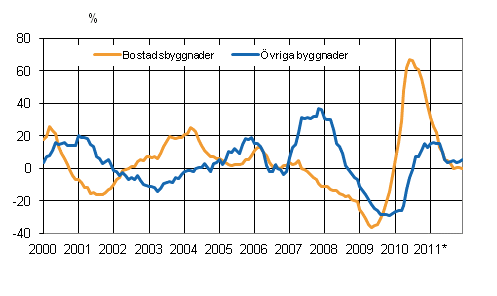 Figurbilaga 4. Volymindex för nybyggnad 2005=100, årsförändring %