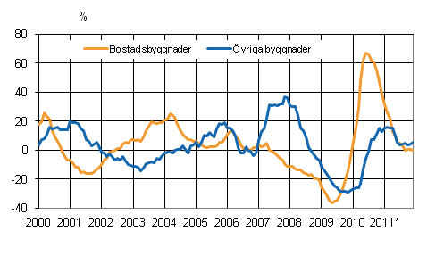 Figurbilaga 4. Volymindex fr nybyggnad 2005=100, rsfrndring %