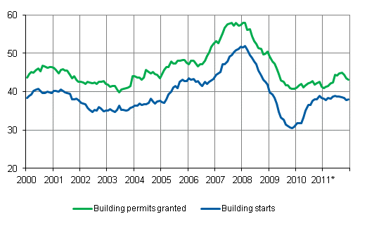 Granted permits and building starts, mil. m3, variable annual sum