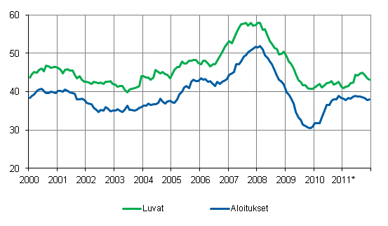 Myönnetyt rakennusluvat ja aloitukset, milj. m3, liukuva vuosisumma