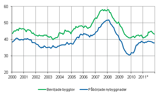 Beviljade bygglov och påbörjade nybyggnader, mn m3, glidande årssumma